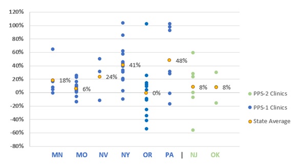 FIGURE 6, Scatter Plot: This graph shows PPS-1 and PPS-2 clinics' DY1 rates paid as a percent of total cost per visit-day or visit-month and state averages. The state average rate per visit-day for PPS-1, or rate per visit-month for PPS-2, as percentage share of  DY1 costs was lowest in Oregon (0%) followed by Missouri (6%), New Jersey (8%), Oklahoma (8%), Minnesota (18%), Nevada (24%), New York (41%) and Pennsylvania (48%).