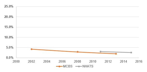 EXHIBIT 3, Line Chart: This exhibit is a line graph with the y-axis as a percentage from 0% to 25% and the x-axis the year of data for each data source. It shows the percent of older adults residing in nursing homes by year for the MCBS and the NHATS.