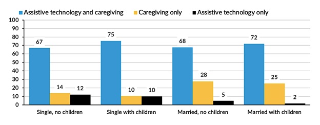 FIGURE 4, Bar Chart: Percent of Older Adults with LTSS Needs who use assistive technology and care, care, only, or assistive technology only by family structure. See report text for full graph description.