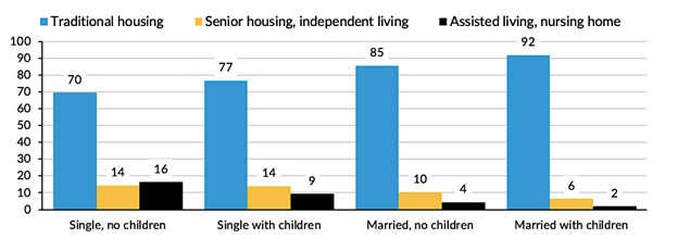 FIGURE 5, Bar Chart: Percent of Older Americans with LTSS Needs residing in traditional housing; senior or independent living, or assisted living or nursing homes by family structure. See report text for full graph description.