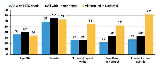 FIGURE 7, Bar Chart: Unmet need for care and Medicaid enrollment among older Americans with LTSS needs by characteristics associated with unmet need or Medicaid. See report text for full graph description.