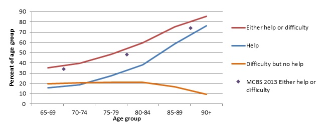 FIGURE 1, Line Chart: Estimated percent of older adults needing assistance with routine activities by age, NHATS 2011 and MCBS 2013. See report text for full graph description.