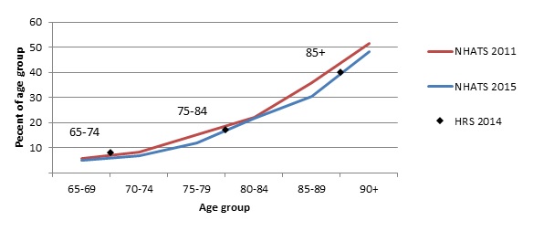 FIGURE 2, Line Chart. Estimated percent of older adults meeting HIPAA criteria by age, NHATS 2011, NHATS 2015, and MCBS 2013. See report text for full graph description.