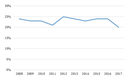 FIGURE 1, Line Chart: This graph shows trends in hospital readmission/emergency department visit among infants born with neonatal abstinence syndrome from 2008 to 2017.
