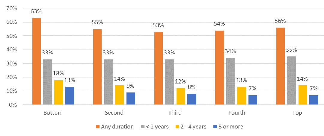 FIGURE 2, Bar Chart: Sets of data for Any Duration, Less than 2 Years, 2-4 Years, 5 or More. Bottom--63%, 33%, 18%, 13%. Second--57%, 33%, 14%, 9%. Third--53%, 33%, 12%, 8%. Fourth--54%, 34%, 13%, 7%. Top--56%, 35%, 14%, 7%.