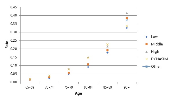 FIGURE 3, Scatter Plot Chart: This figure compares DYNASIM’s historic (2013-2017) prevalence projections with those from studies that use 5-year age bands. The x-values cover 5 year ranges starting at age 65 and go until 90 and older. The values include low, medium, high, other, and DYNASIM’s. They rank them from highest to lowest within each age band rather than labeling each study. The values are from the authors’ calculations from DYNASIM and Brookmeyer et al., Hurd et al., Li et al., Prince et al., and Stallard and Yashin.  DYNASIM’s projections generally fall on the high end, except at ages 90 and older when it is closer to the lower prevalence of cognitive impairment. 