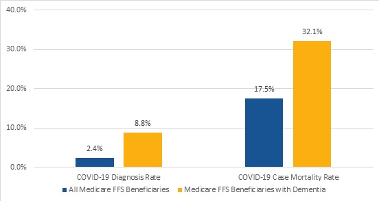 FIGURE 1, Bar Chart: This graph shows the differences between All Medicare FFS Beneficiaries and Medicare FFS Beneficiaries with Dementia. Set 1, COVID-19 Diagnosis Rate: 2.4%, 8.8%. Set 2, COVID-19 Case Mortality Rate: 17.5%, 32.1%.