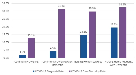 FIGURE 2, Bar Chart: This graph shows the differences between COVID-19 Diagnosis Rate and COVID-19 Case Mortality Rate. Set 1, Community Dwelling: 1.9%, 13.1%. Community-Dwelling with Dementia: 4.3%, 31.4%. Nursing Home Residents: 14.8%, 29.9%. Nursing Home Residents with Dementia: 19.6%, 32.5%.