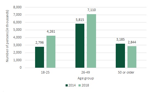 FIGURE 2, Bar Chart: Adults reporting an unmet need for MH treatment services, by age group, 2014 and 2018. From 2014 to 2018 the number of adults, age 18-25, reporting an unmet need for MH treatment services increased from 2,796 to 4,261. For adults age 26-49, the number reporting an unmet need for MH treatment services increased from 5,815 to 7,110. Adults age 50 or older were the only group that experienced a decrease in the number reporting an unmet need for MH treatment services, going from 3,185 in 2014 to 2,844 in 2018. The difference between the 2014 and 2018 counts in the age groups for those 18-25 and 26-49 were statistically significant at the 0.05 level.