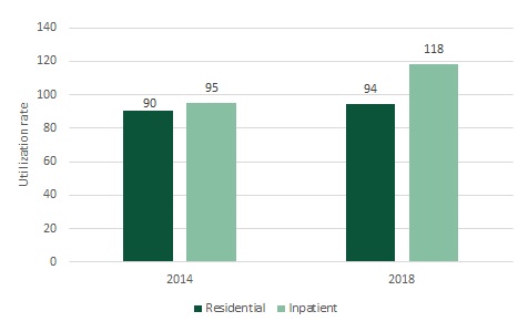 FIGURE 3, Bar Chart: Utilization rate for Inpatient and residential MH treatment beds, 2014 and 2018. From 2014 to 2018 the utilization rate for residential MH treatment beds increased from 90% to 95% and the utilization rate for inpatient MH treatment beds increased from 94% to 118%.