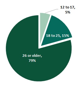 FIGURE 3, Pie Chart: The 12-17 age group accounted for 5% of persons with opioid use disorders in 2018, while the 18-25 age group represented 15%, and the 26 or older age group made up 79%.