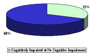 Pie Chart: Cognitively Impaired (32%) and No Cognitive Impairment (68%).