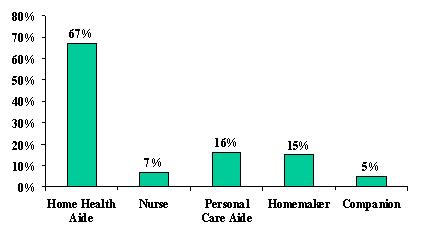 Bar Chart: Home Health (67%), Nurse (7%), Personal Care Aide (16%), Homemaker (15%), and Companion (5%).