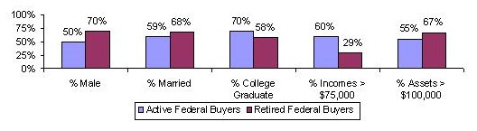 Bar Chart: % Male -- Active Federal Buyers (50%), Retired Federal Buyers (70%); % Married -- Active Federal Buyers (59%), Retired Federal Buyers (68%); % College Graduate -- Active Federal Buyers (70%), Retired Federal Buyers (58%); % Incomes greater than $75,000 -- Active Federal Buyers (60%), Retired Federal Buyers (29%); % Assets greater than $100,000 -- Active Federal Buyers (55%), Retired Federal Buyers (67%).