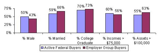 Bar Chart: % Male -- Active Federal Buyers (50%), Employer Group Buyers (43%); % Married -- Active Federal Buyers (59%), Employer Group Buyers (66%); % College Graduate -- Active Federal Buyers (70%), Employer Group Buyers (73%); % Incomes greater than $75,000 -- Active Federal Buyers (60%), Employer Group Buyers (56%); % Assets greater than $100,000 -- Active Federal Buyers (55%), Employer Group Buyers (63%).