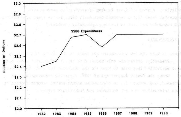 Line Chart: SSBG Expenditures by Years 1982 through 1990.