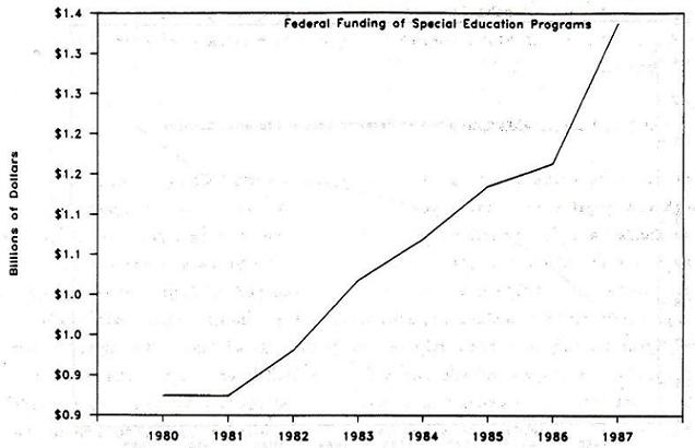 Line Chart: Federal Funding of Special Education Programs by Years 1980 through 1987.