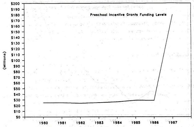 Line Chart: Preschool Incentive Grants Funding Levels by Years 1980 through 1987.