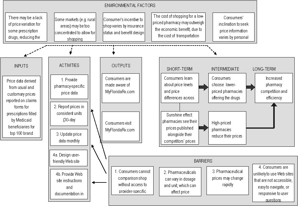 various factors presented in the MyFLoridaRX.com Logic Model