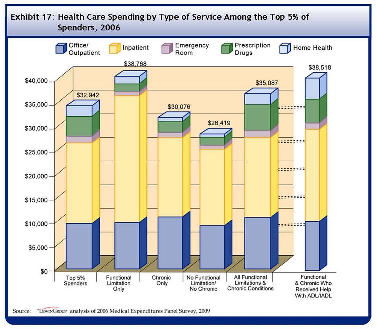 See Table A-17 for data used to develop this Bar Chart. On average, all top 5% spenders spent $32942 in 2006 on healthcare. Of those expenditures, $8363 was for outpatient spending, $16628 for inpatient, $767 for the emergency room, $4630 for prescription drugs, and $1750 for home health. On average, top 5% spenders with only functional limitations spent $38768 in 2006 on healthcare. Of those expenditures, $8562 was for outpatient spending, $25629 for inpatient, $376 for the emergency room, $1892 for prescription drugs, and $1375 for home health. On average, top 5% spenders with only chronic conditions spent $30076 in 2006 on healthcare. Of those expenditures, $9324 was for outpatient spending, $15602 for inpatient, $704 for the emergency room, $3101 for prescription drugs, and $394 for home health. On average, top 5% spenders with no functional limitations and no chronic conditions spent $26419 in 2006 on healthcare. Of those expenditures, $6555 was for outpatient spending, $16694 for inpatient, $899 for the emergency room, $1132 for prescription drugs, and $288 for home health. On average, top 5% spenders with both functional limitations and chronic conditions spent $35087 in 2006 on healthcare. Of those expenditures, $8100 was for outpatient spending, $16919 for inpatient, $792 for the emergency room, $5920 for prescription drugs, and $2636 for home health. On average, top 5% spenders with functional limitations and chronic conditions who received help with ADL/IADLs spent $38518 in 2006 on healthcare. Of those expenditures, $7305 was for outpatient spending, $19462 for inpatient, $885 for the emergency room, $5608 for prescription drugs, and $4611 for home health.