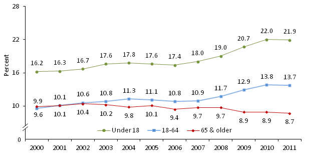 Poverty Rate of All Persons by Age 2000-2011