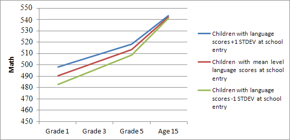 Figure 5. Language skills’ association with math skill growth over time in NICHD SECCYD