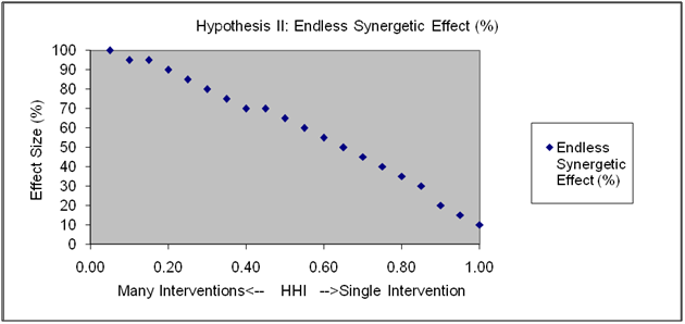 Exhibit 6-3: Increase in Effect Size due to Synergetic Effects from Multiple ACA Interventions