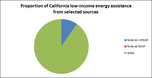 Proportion of California low-income energy assistance from selected sources