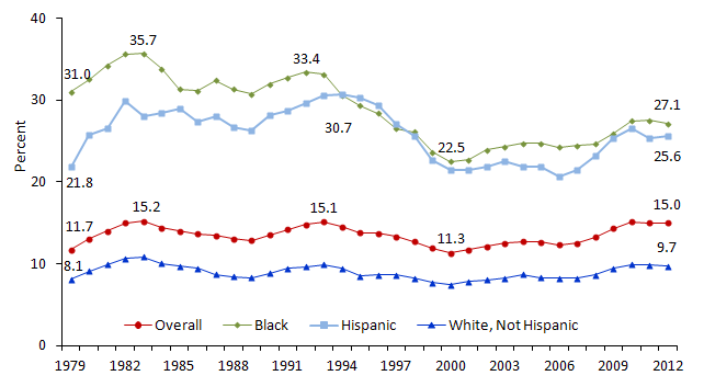 Poverty Rate of All Persons by Race and Ethnicity: 1979 to 2012