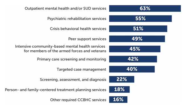 FIGURE ES.3, Bar Chart: Outpatient mental health and/or SUD services 63%; Psychiatric rehabilitation services 55%; Crisis behavioral health services 51%; Peer support services 49%; Intensive community-based mental health services for members of the armed forces and veterans 45%; Primary care screening and monitoring 42%; Targeted case management 40%; Screening, assessment, and diagnosis 22%; Person and family-centered treatment planning services 18%; Other required CCBHC services 16%.