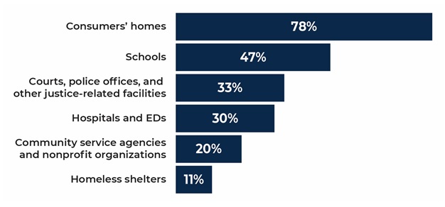 FIGURE III.2, Bar Chart:  Consumers' homes 78%; Schools 47%; Courts, police offices, and other justice-related facilities 33%; Hospitals and EDs 30%; Community service agencies and non-profit organizations 20%; Homeless shelters 11%.