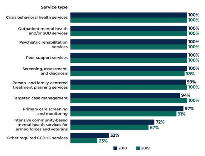 FIGURE III.6, Bar Chart: Crisis behavioral health services 100% in 2018, 100% in 2019; Oupatient mental health and/or SUD services 100% in 2018, 100% in 2019; Psychiatric rehabilitation services 100% in 2018, 100% in 2019; Peer support services 100% in 2018, 100% in 2019; Screening, assessment, and diagnosis 100% in 2018, 98% in 2019; Person and family-centered treatment planning services 99% in 2018, 100% in 2019; Targeted case management 94% in 2018, 100% in 2019; Primary care screening and monitoring 97% in 2018, 91% in 2019; Intensive community-based mental health services for armed forces and veterans 72% in 2018, 67% in 2019; Other required CCBHC services 33% in 2018, 23% in 2019.