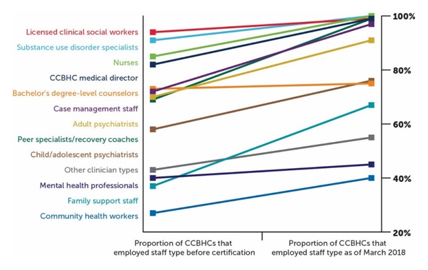FIGURE B, Range Line Graph. This graph describes the percent of CCBHCs employing select staff before and after certification. The X-axis shows the 2 time periods. The Y-axis shows the percentage of CCBHC’s employing the staff before and after certification. Licensed clinical social workers were employed by 94% of CCBHCs before the demonstration 99% after. SUD specialists were employed by 91% of CCBHCs before the demonstration 100% after. Nurses were employed by 85% of CCBHCs before the demonstration 100% after. CCBHC medical director were employed by 82% of CCBHCs before the demonstration 99% after. Bachelor’s degree-level counselors were employed by 73% of CCBHCs before the demonstration 75% after. Case management staff were employed by 72% of CCBHCs before the demonstration 97% after. Adult psychiatrists were employed by 70% of CCBHCs before the demonstration 91% after. Peer specialists/recovery coaches were employed by 69% of clinics before the demonstration and 99% after. Child/adolescent psychiatrists were employed by 58% of CCBHCs before the demonstration 76% after. Other clinician types were employed by 43% of CCBHCs before the demonstration 55% after. Mental health professionals were employed by 40% of CCBHCs before the demonstration 45% after. Family support staff were employed by 37% of CCBHCs before the demonstration and 67% after. Community health workers were employed by 27% of CCBHCs before the demonstration and 40% after.