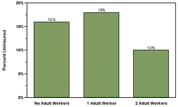 Percentage of Children Uninsured by Adult Workers in the Family
