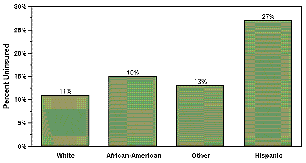 Percentage of Children Uninsured by Race/National Origin