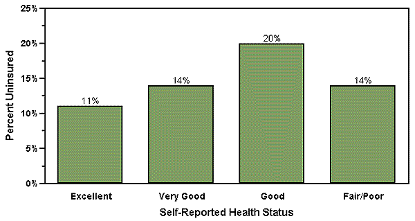 Percentage of Children Uninsured by Self-Reported Health Status