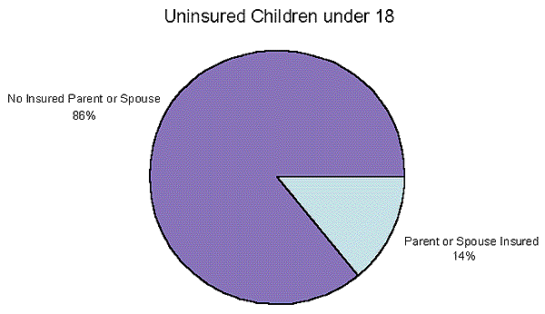 Distribution of Uninsured Children by Presence of Insurance in the Family