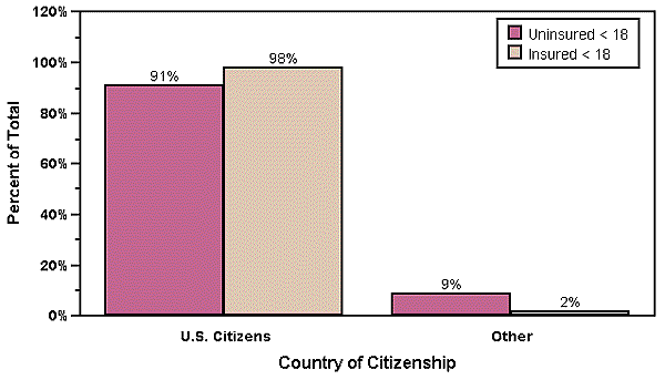 Distribution of Uninsured and Insured Children by Country of Citizenship