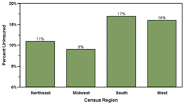 Percentage of Children Uninsured by Census Region