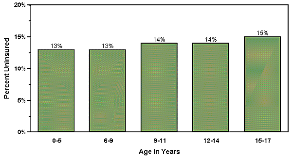 Percentage of Children Uninsured by Age Class