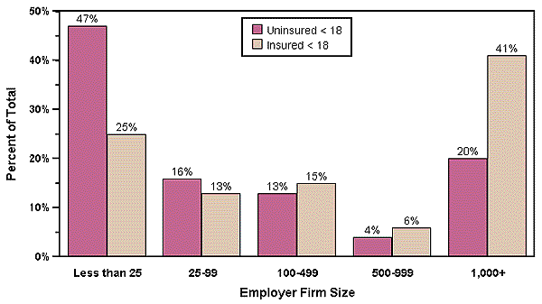 Distribution of Uninsured and Insured Children by Family Adult's Firm Size