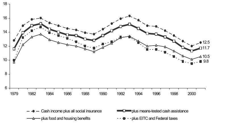 Percentage of Total Population in Poverty with Various Means-Tested Benefits Added to Total Cash Income: 1979-2001