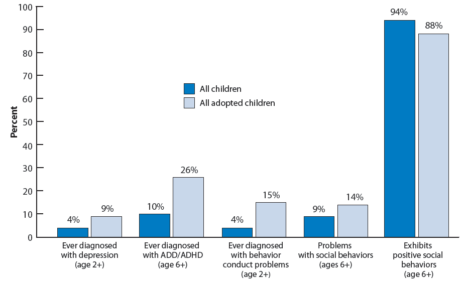 Figure 19. Percentage of children according to measures of social and emotional well-being, by adoptive status