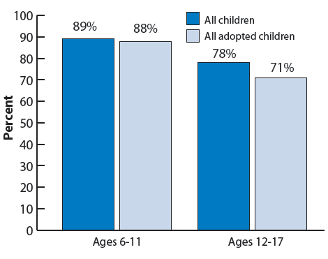 Figure 21. Percentage of children ages 6-17 who spend any time reading on an average school day, by adoptive status and by child age