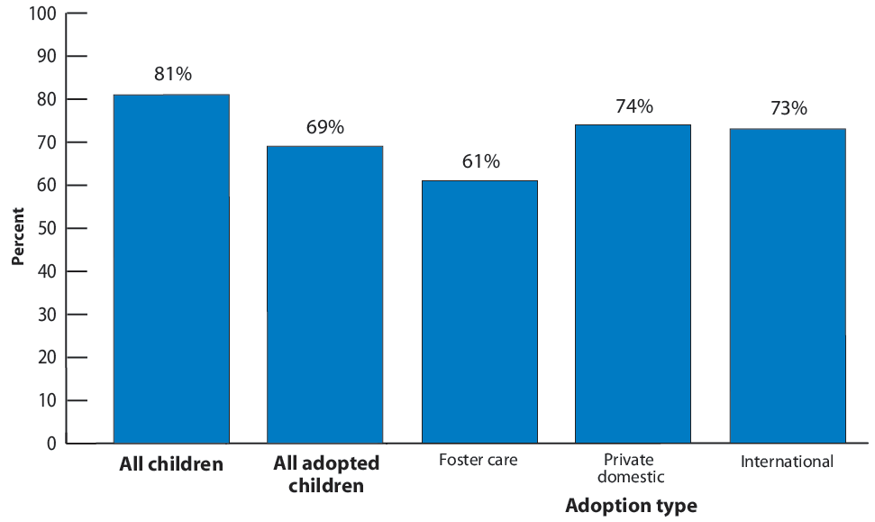 Figure 22. Percentage of children ages 6-17 who are usually or always engaged in school, by adoptive status and by adoption type