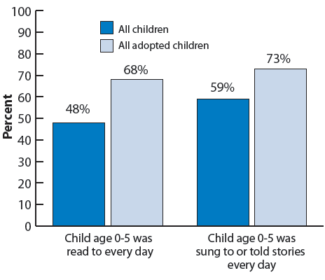 Figure 24. Percentage of children whose parents read to them and sing or tell stories to them, by adoptive status
