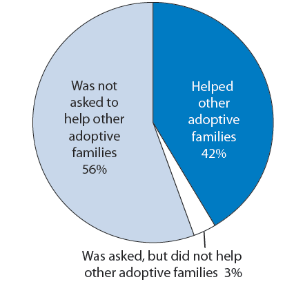 Figure 30. Percentage distribution of adopted children according to whether parents helped other adoptive families