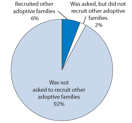 Figure 31. Percentage distribution of adopted children according to whether parents recruited other adoptive families