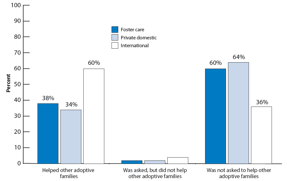 Figure 32. Percentage distribution of adopted children according to whether parents helped other adoptive families, by adoption type