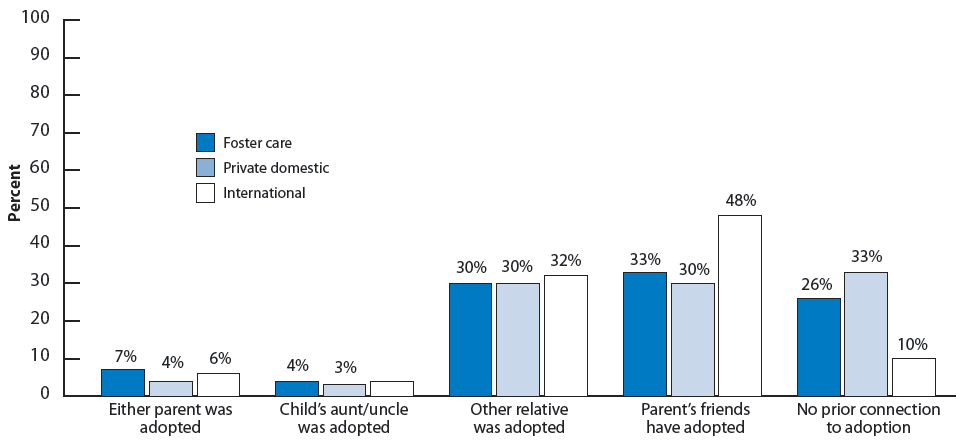 Figure 34. Percentage distribution of adopted children by parents’ prior connection to adoption, by adoption type